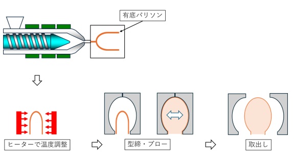 射出ブロー成形