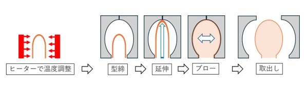 延伸ブロー成形