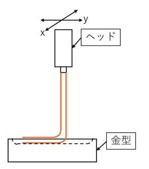 多次元ブロー成形