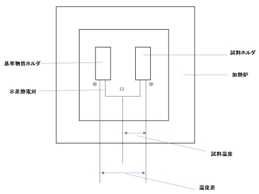 DTA装置の構成