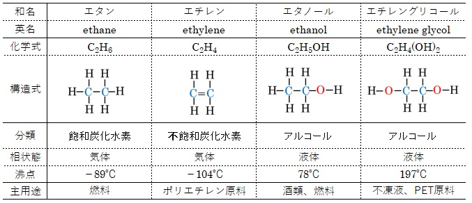 代表的なC2化合物（エタン/エチレン/エタノール/エチレングリコール）の化学式・構造式・分類・相状態・沸点・主用途