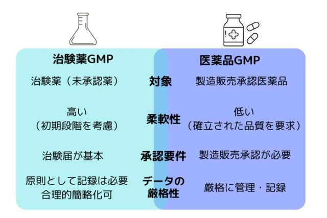 治験薬GMPって何？初心者向けにわかりやすく解説！