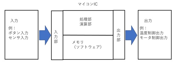 マイコンの構成