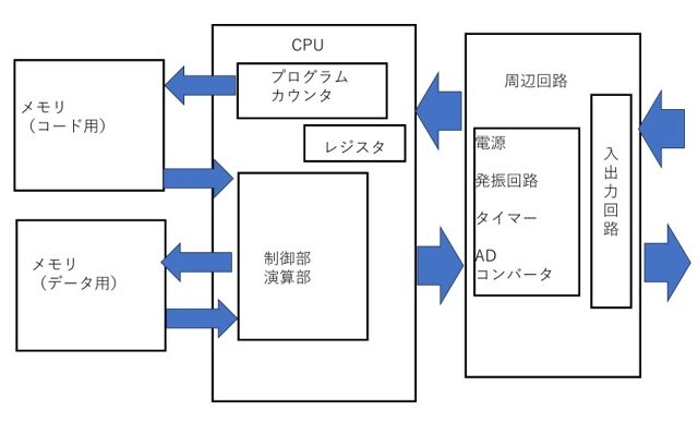 マイコンとは何か？仕組みと構成、選び方を初心者向けに解説！