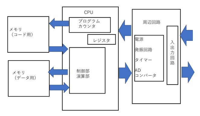 マイコンの構成を詳細なブロックに表した図