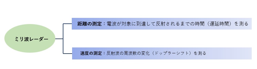 ミリ波レーダーによる測定