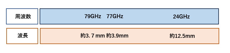 ミリ波の周波数と波長