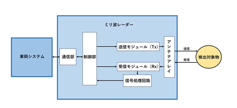 車載ミリ波レーダーシステム（構成）