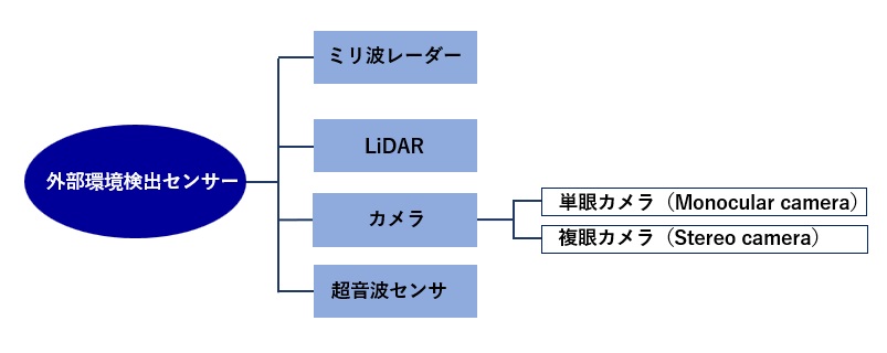 車両外部環境を検出するセンサー