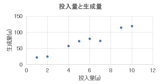 回帰分析の例（投入量と生成量1）