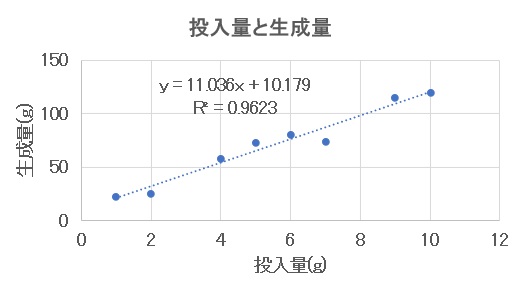 投入量と生成量2