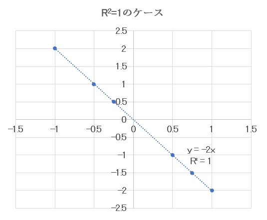 R² = 1