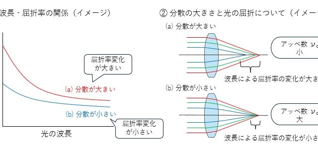 ３分でわかる プラスチックレンズの基礎｜ガラスとの比較、光学特性、材料・成形法を解説