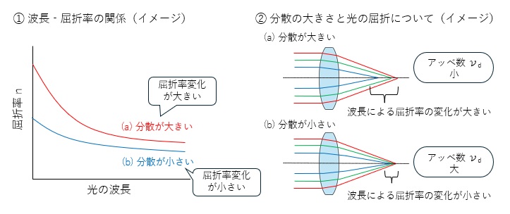 分散について（イメージ）