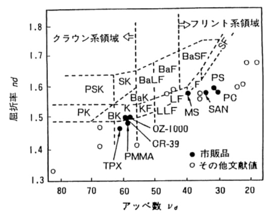 屈折率とアッベ数との関係(ガラス、プラスチック)