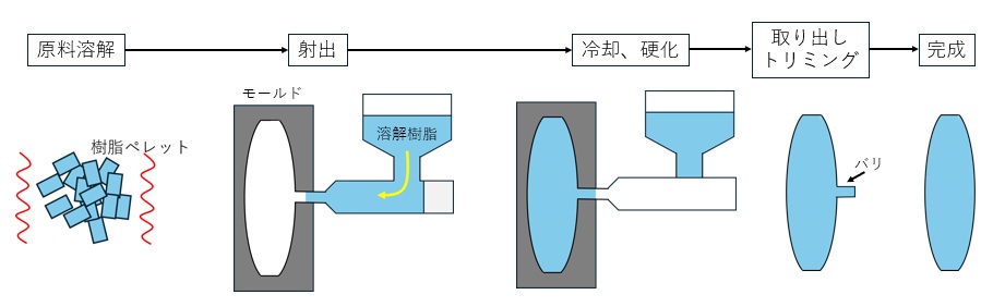 プラスチックレンズの成形方法（射出成形法）
