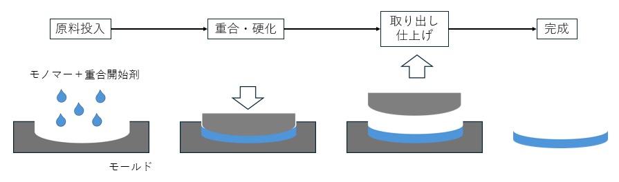 プラスチックレンズの成形方法（注型重合法）