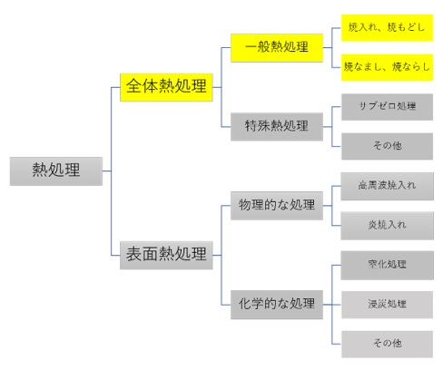 熱処理の種類・分類［全体熱処理／表面熱処理］
