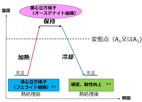 熱処理「焼入れ」の原理とプロセスを基礎から解説！