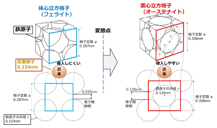 加熱ステップでの結晶構造変化