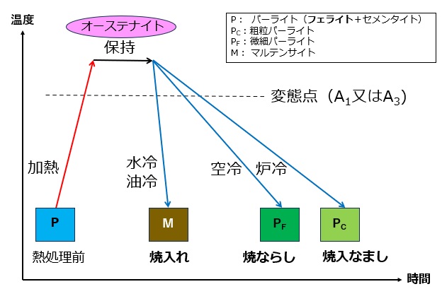 冷却速度と熱処理後の組織の関係