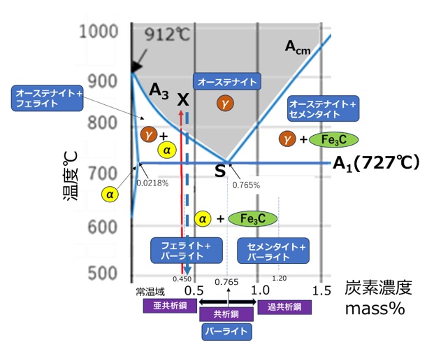 鉄－炭素系平衡状態図（炭素鋼）
