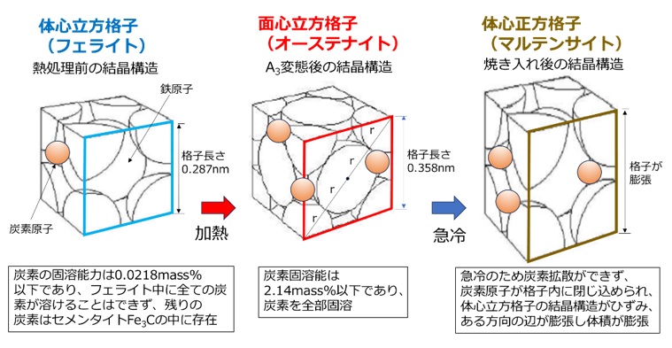 焼き入れの結晶構造変化