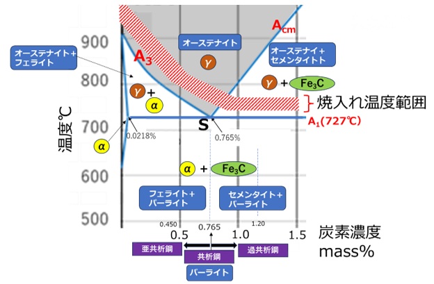 焼入れ温度範囲