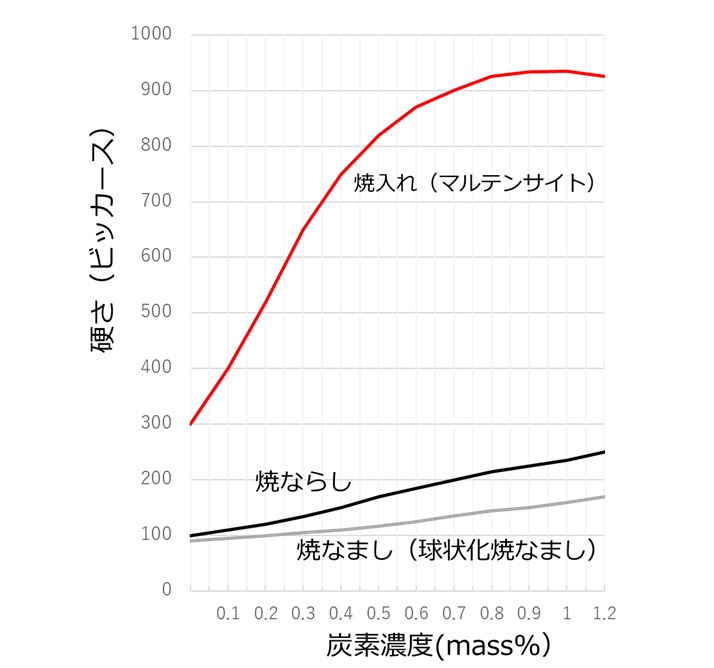 熱処理後の硬さ比較