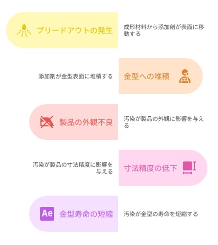 ブリードアウトによる金型汚染