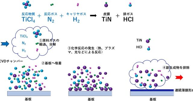成膜技術”CVD”の基本がわかる！原理・仕組み・種類などを初心者向けに解説
