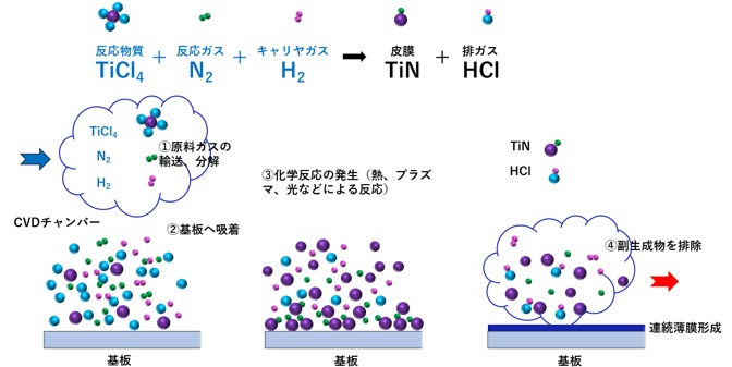 TiN膜の熱CVDの原理とステップ
