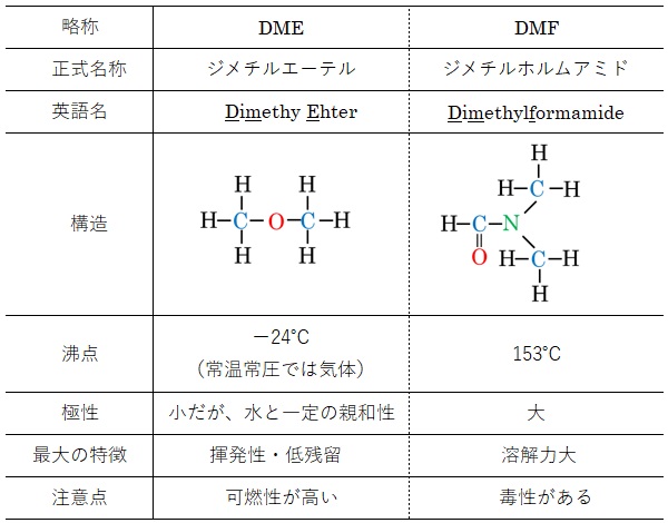 DMEとDMFの比較