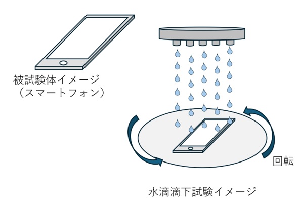 水滴滴下試験イメージ