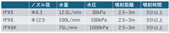 IPX5とIPX6、IPX6Kの比較表（ノズル径/水量/水圧/噴射距離/噴射時間）