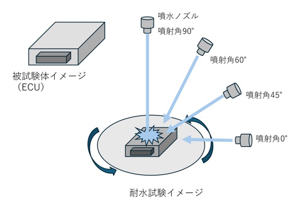 耐水試験イメージ