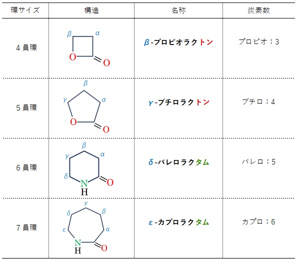 ラクトンとラクタムの命名法の規則性