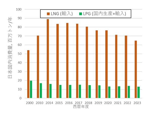 LNGとLPGの日本国内消費量の推移