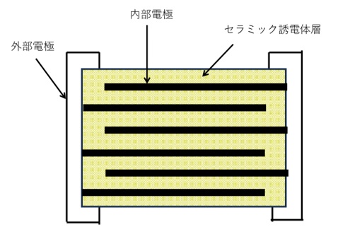 MLCCの中核構造