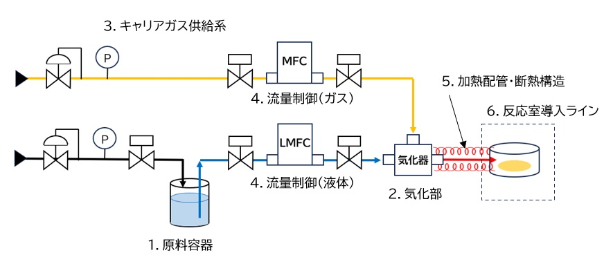 参考フロー図　（例：DLI方式）