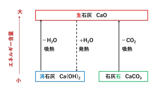 ３分でわかる 生石灰と消石灰の違いと覚え方