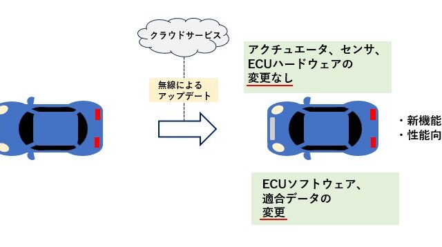 SDVにおける車両のアップデート