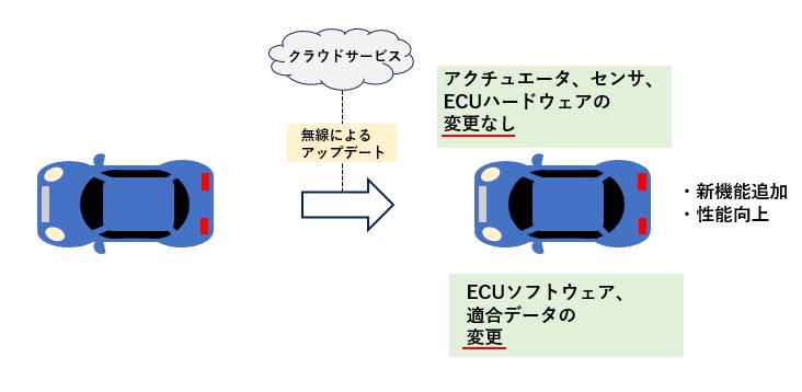 SDVにおける車両のアップデート