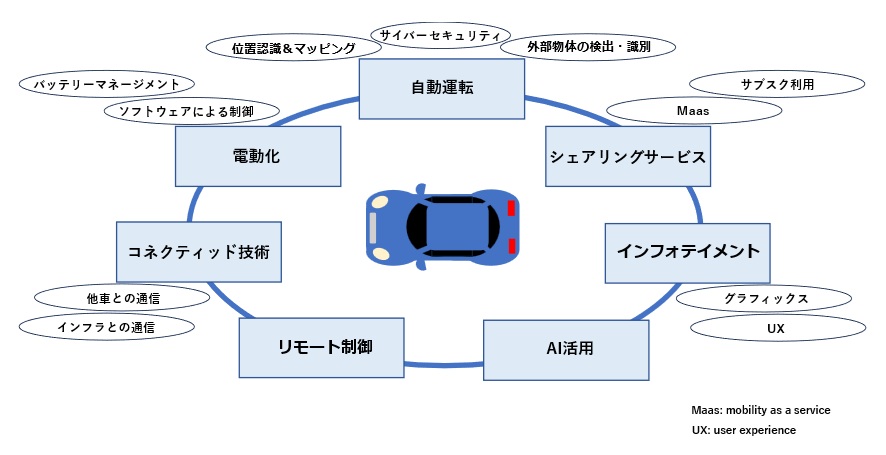 自動車のニーズ動向