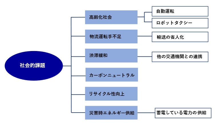 自動車の社会的課題