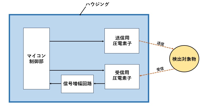 超音波センサの構造