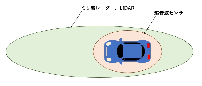 超音波センサの検出領域