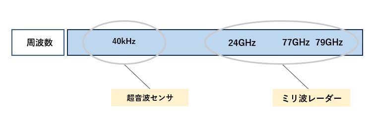 車載センサの周波数の適用例