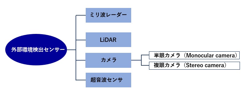 車両外部環境を検出するセンサー