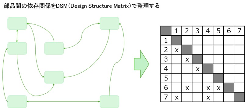 DSM（Design Structure Matrix）